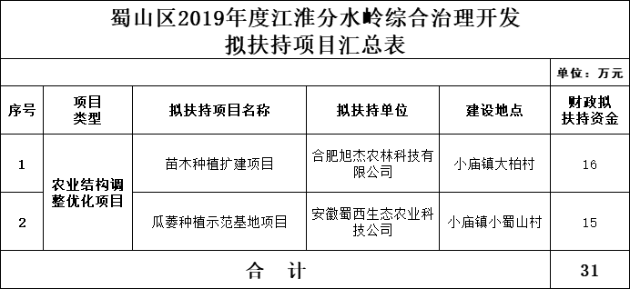 合肥市蜀山區(qū)江淮分水嶺綜合治理開發(fā)獎補