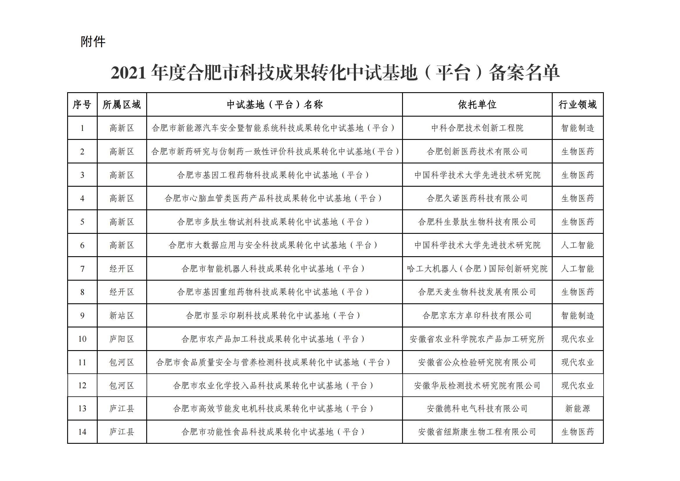 合肥市科技成果轉(zhuǎn)化中試基地平臺備案名單