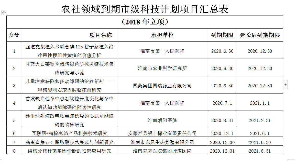 淮南市農(nóng)村和社會(huì)發(fā)展領(lǐng)域科技計(jì)劃項(xiàng)目驗(yàn)收