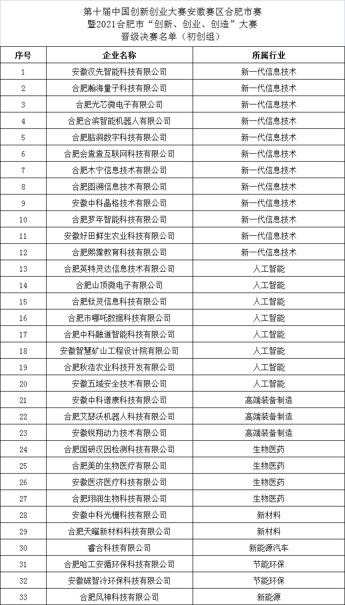 2021合肥市創(chuàng)新創(chuàng)業(yè)創(chuàng)造大賽晉級(jí)決賽企業(yè)名單