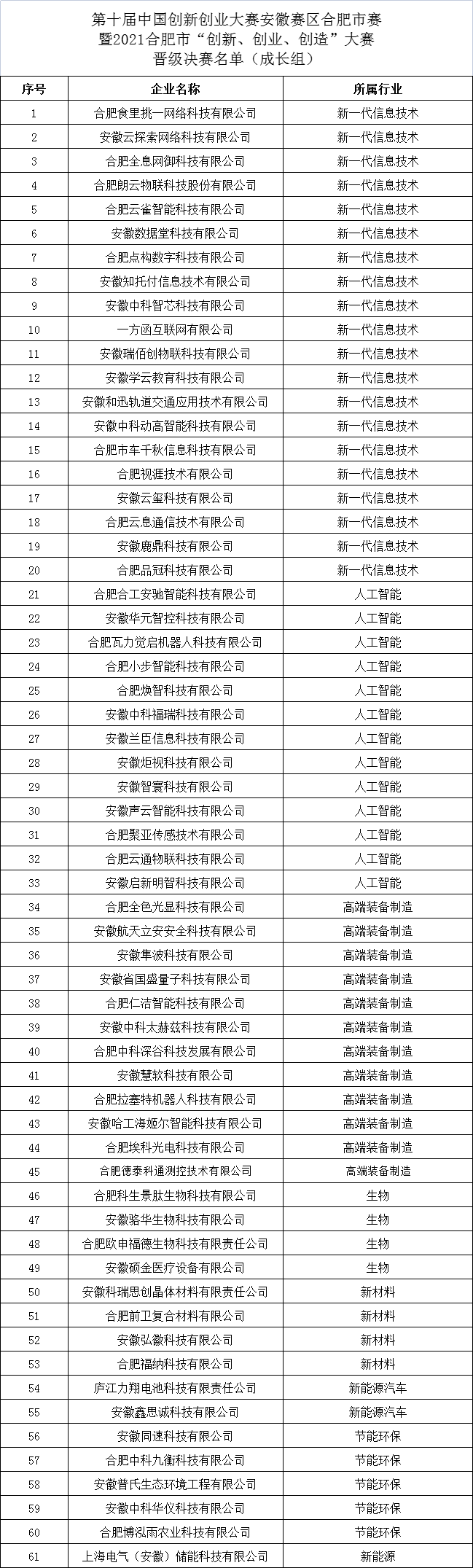 2021合肥市創(chuàng)新創(chuàng)業(yè)創(chuàng)造大賽晉級(jí)決賽企業(yè)名單