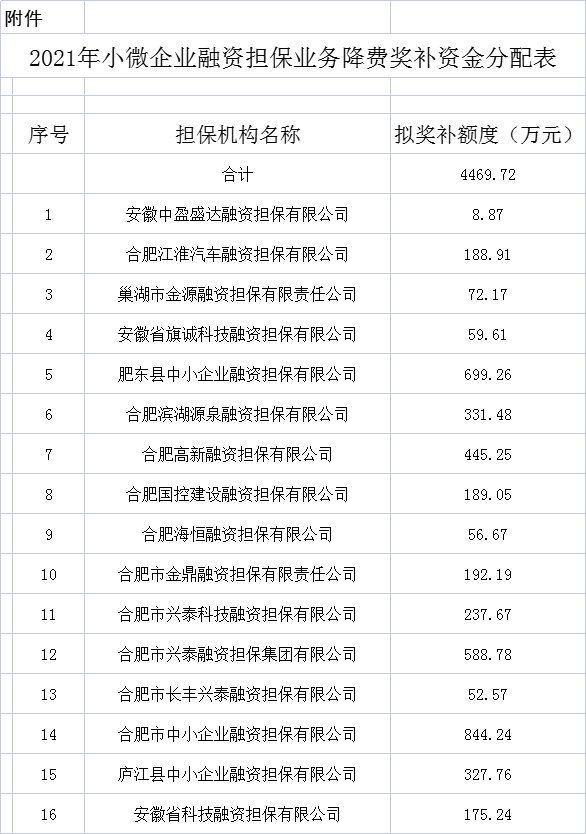 2021合肥市小微企業(yè)融資擔(dān)保業(yè)務(wù)降費獎補資金分配公示