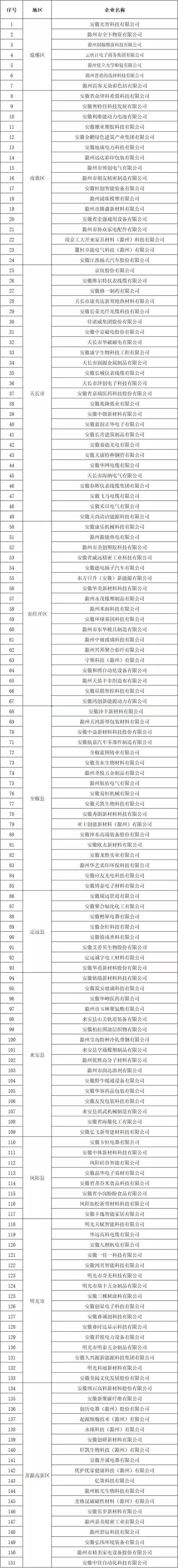 滁州市創(chuàng)新型中小企業(yè)名單