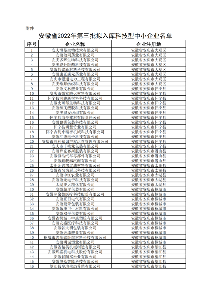 安徽省科技型中小企業(yè)名單