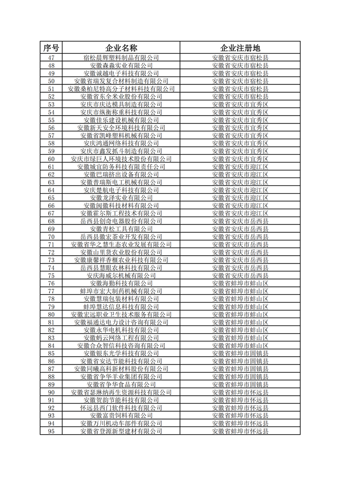 安徽省科技型中小企業(yè)名單