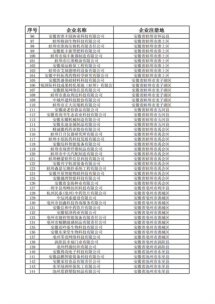 安徽省科技型中小企業(yè)名單