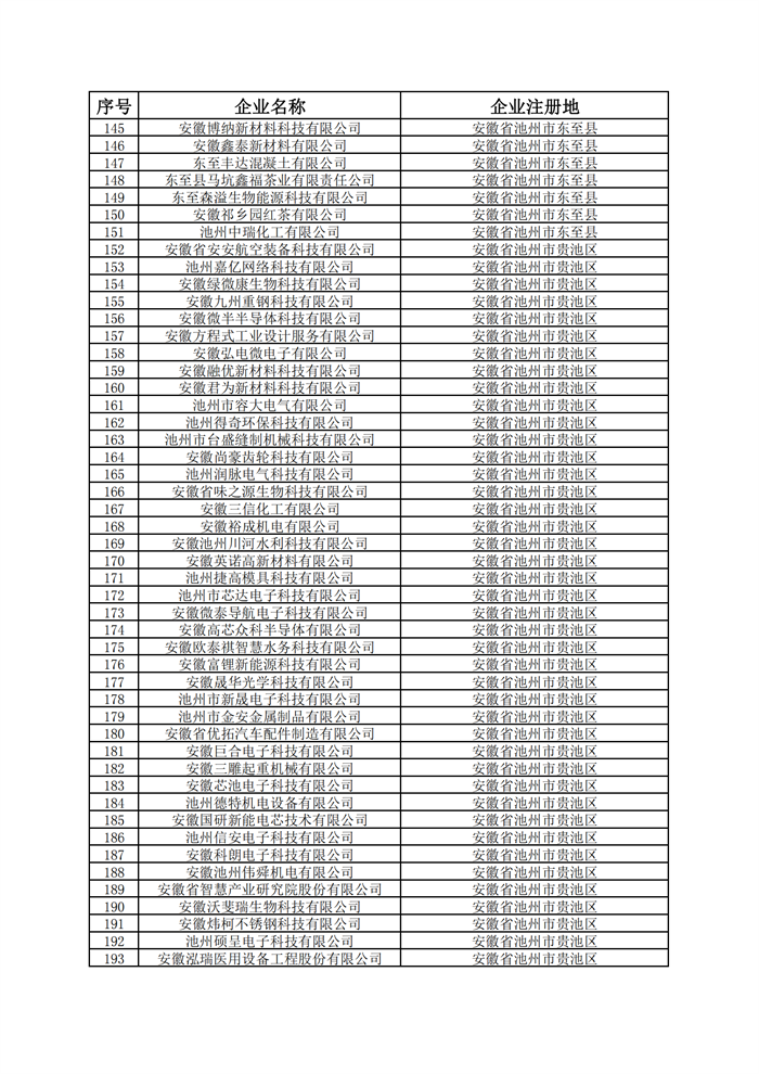 安徽省科技型中小企業(yè)名單