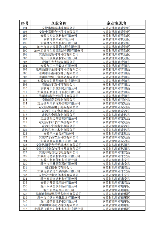 安徽省科技型中小企業(yè)名單