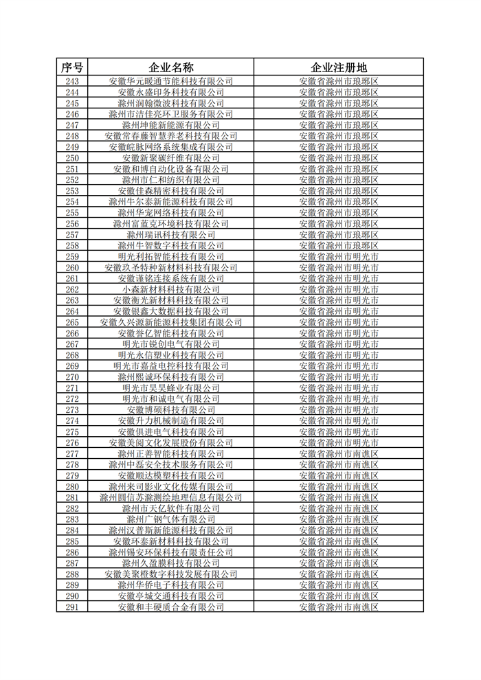 安徽省科技型中小企業(yè)名單