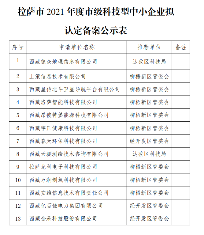 拉薩市科技型中小企業(yè)公示名單