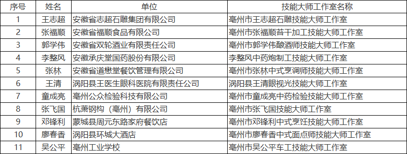 亳州市技能大師認定名單（2023年度）