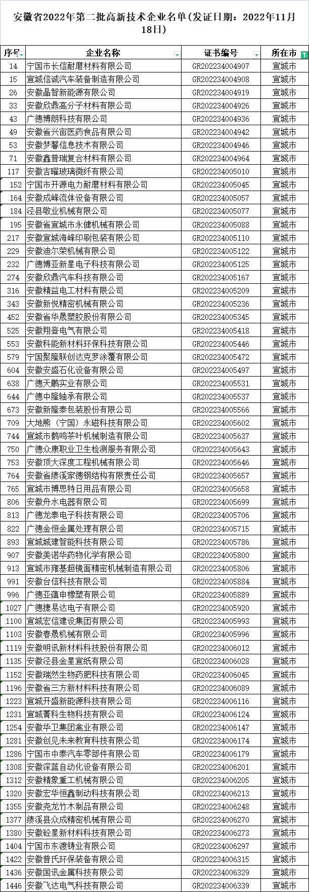 宣城市高新技術(shù)企業(yè)公示名單