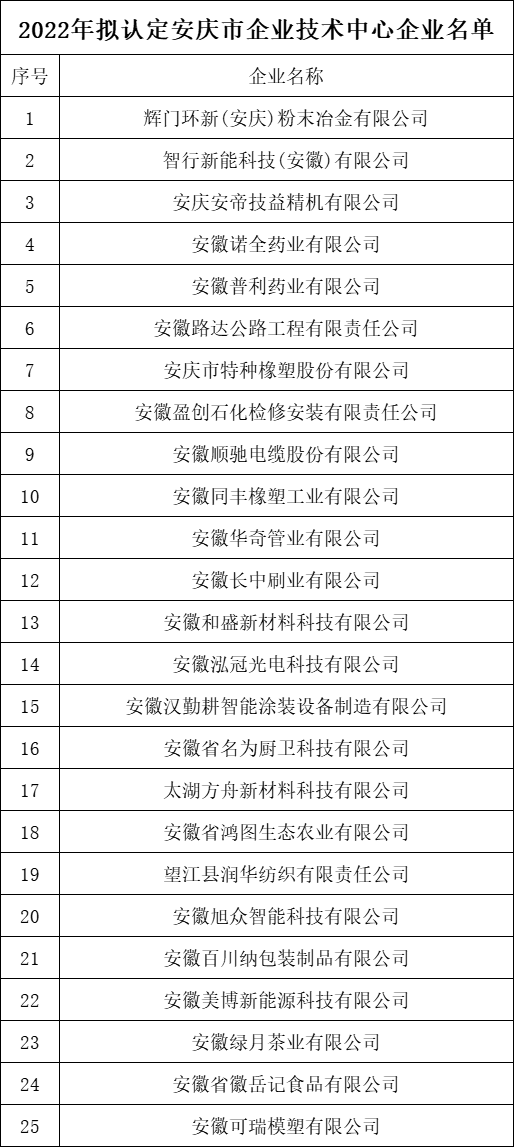 安慶市企業(yè)技術(shù)中心公示名單