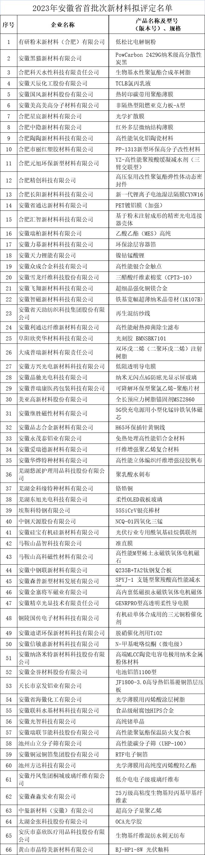 安徽省首批次新材料公示名單