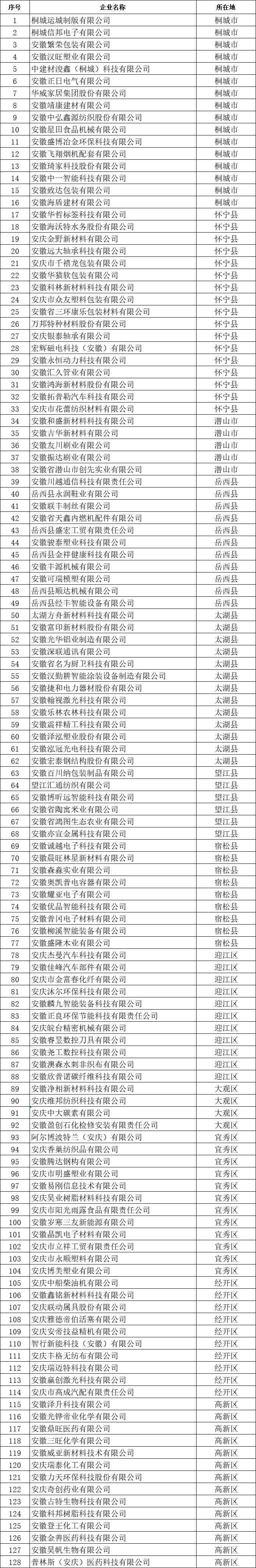 安慶市創(chuàng)新型中小企業(yè)公示名單